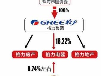 格力电器是国企吗（格力电器是国有企业吗?）