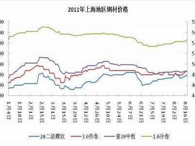 上海钢材价格（上海钢材价格最新行情走势）