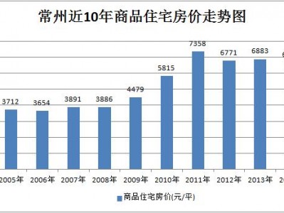 江苏常州房价（江苏常州房价2023年最新房价走势）