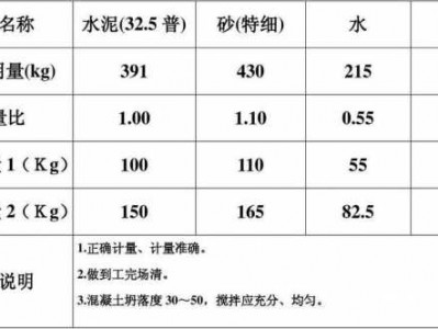 自拌混凝土配合比（自拌混凝土配合比是多少）