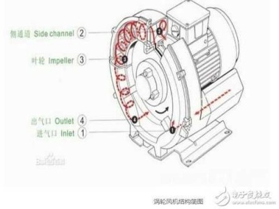 涡轮风机（涡轮风机结构图）