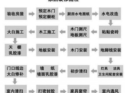 自己装修流程（自己装修流程先后顺序）