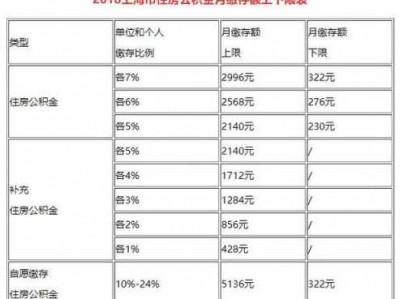 公积金一年多少钱（上海公积金一年多少钱）