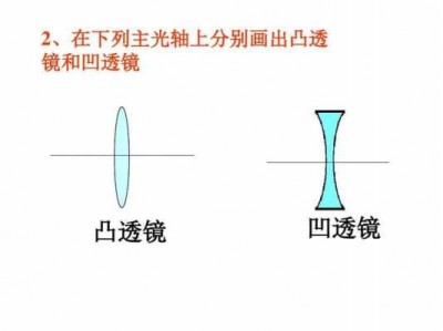 什么是凸透镜（什么是凸透镜的主光轴）