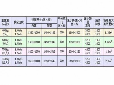 家用电梯尺寸（家用电梯尺寸一般多大）