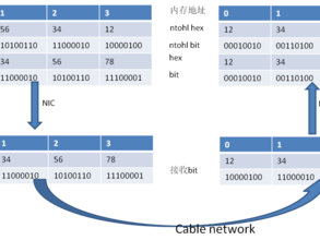 byte和bit的区别（byte 和 bit）