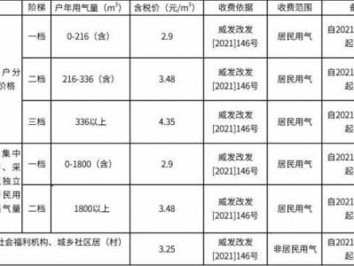 天然气多少钱一立方（武汉天然气多少钱一立方）