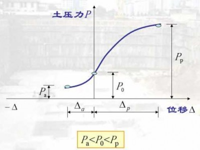 被动土压力（被动土压力主动土压力静止土压力大小）