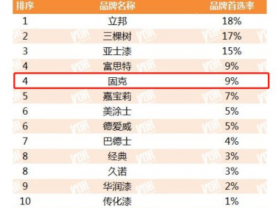 油漆排行榜前十名（2021年油漆十大品牌）