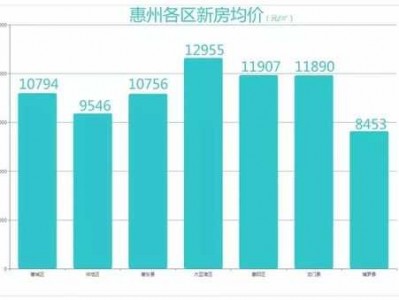 惠州房子（惠州房子均价多少钱一平米）