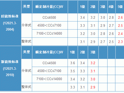 空调能效等级标准（空调能效等级标准2019）