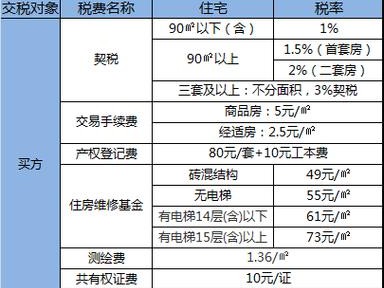 买新房要交哪些税（买新房要交哪些税和费用2023年）