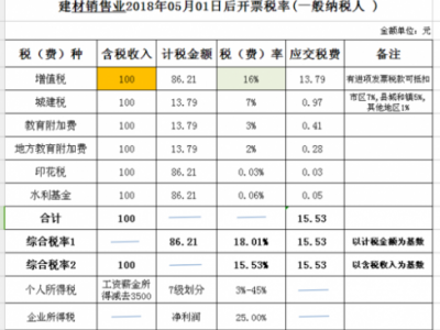 设计费税率（设计费税率几个点）