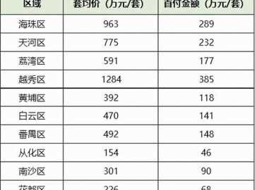 广州房子（广州房子价格最新消息）