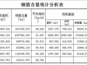 钢筋含量（框架结构每平米钢筋含量）