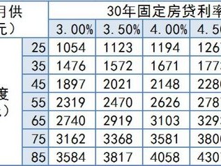 房贷利率多少（房贷利率多少了）