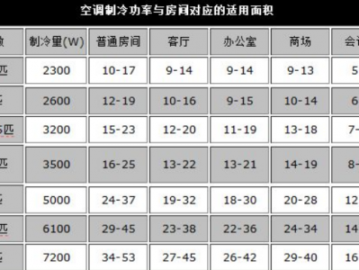 空调一匹（空调一匹能管多大面积）