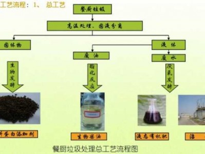 厨余垃圾处理（厨余垃圾处理方案）