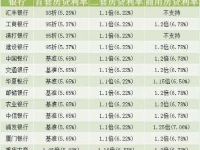 首套房贷款利息多少（重庆首套房贷款利息多少）