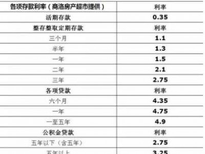 商贷利率（房贷利率2023最新利率）