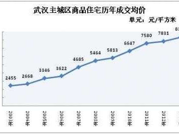 武汉房价走势（武汉房价走势图十年）