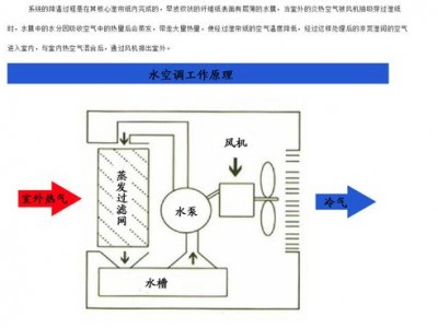 冷风机工作原理（冷风机工作原理动画演示）