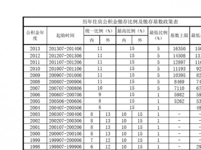 天津公积金基数（天津公积金基数怎么算）