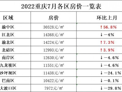 重庆平均房价（重庆平均房价多少钱一平方）