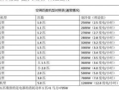 多少千瓦一度电（15匹空调一小时多少度电）