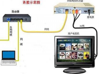 电视网线怎么连接（电视网线怎么连接路由器）