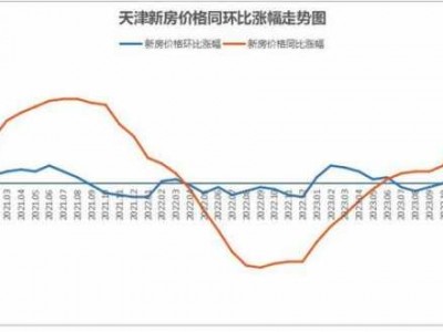 天津河西区房价（天津河西区房价2024年最新房价走势）