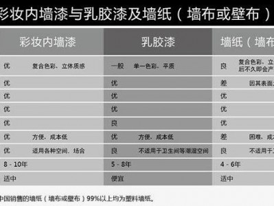 环保漆（环保漆和乳胶漆的区别）