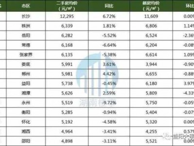 益阳房价（益阳房价2020最新价格）