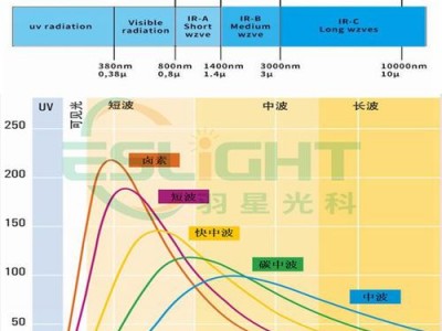 红外线波长（红外线波长长还是短）