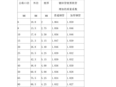 镀锌方管规格表（镀锌方管规格表2017年）