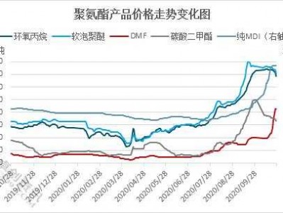 聚氨酯价格（聚氨酯价格最新行情走势）