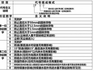 防护等级划分标准（设备防护等级划分标准）