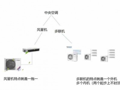 什么叫风管机（什么叫风管机和挂机的区别）