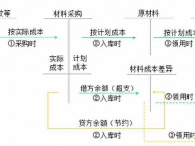 超支（超支差异和节约差异）