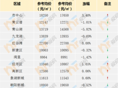 红谷滩房价（红谷滩房价一览表南昌）