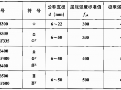 hrb500e（hrb500e钢筋是几级钢,符号）