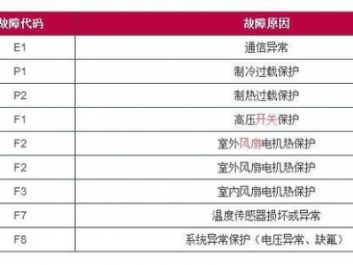 空调e5故障怎么解决（空调e5故障怎么解决维修大概要多少钱）