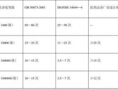 换气次数（10万级净化车间换气次数）