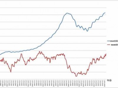 美国房价走势（美国房价走势图1980到2020年）
