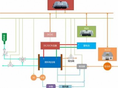 燃料电池系统（燃料电池系统包括哪些）