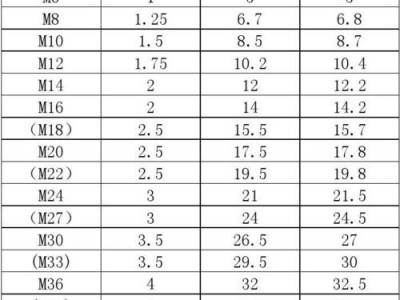 m6螺距多少（m6螺距多少底孔多大）
