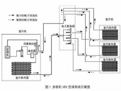 多联机（多联机空调系统）