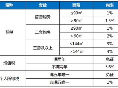 重庆市二手房（重庆市二手房交易税收政策）