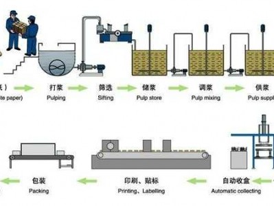纸塑复合（纸塑复合工艺流程）