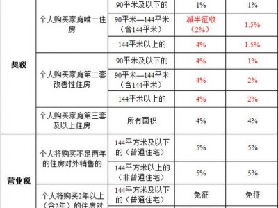 房契税（房契税2023年新政策）